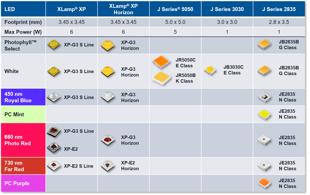 Cree LED Horticulture Lighting LEDs